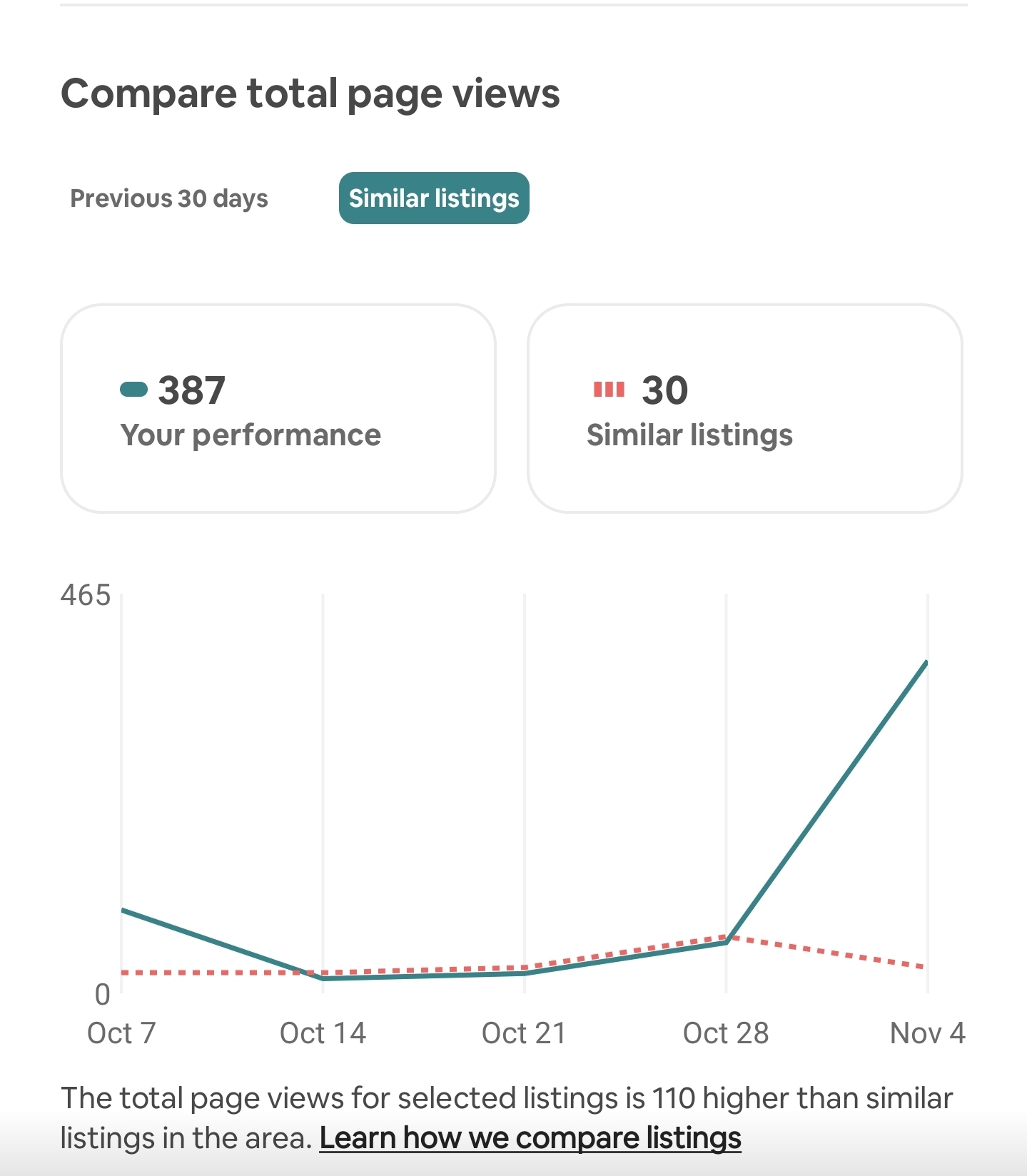 Airbnb Insights page views chart