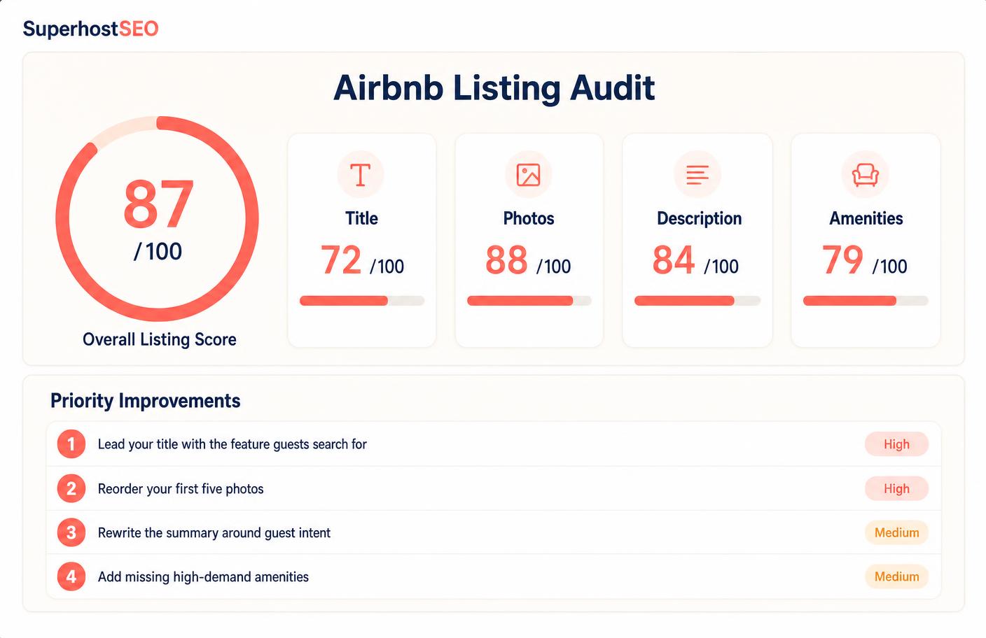 Example Airbnb Audit report showing an overall listing score, section scores and priority improvements